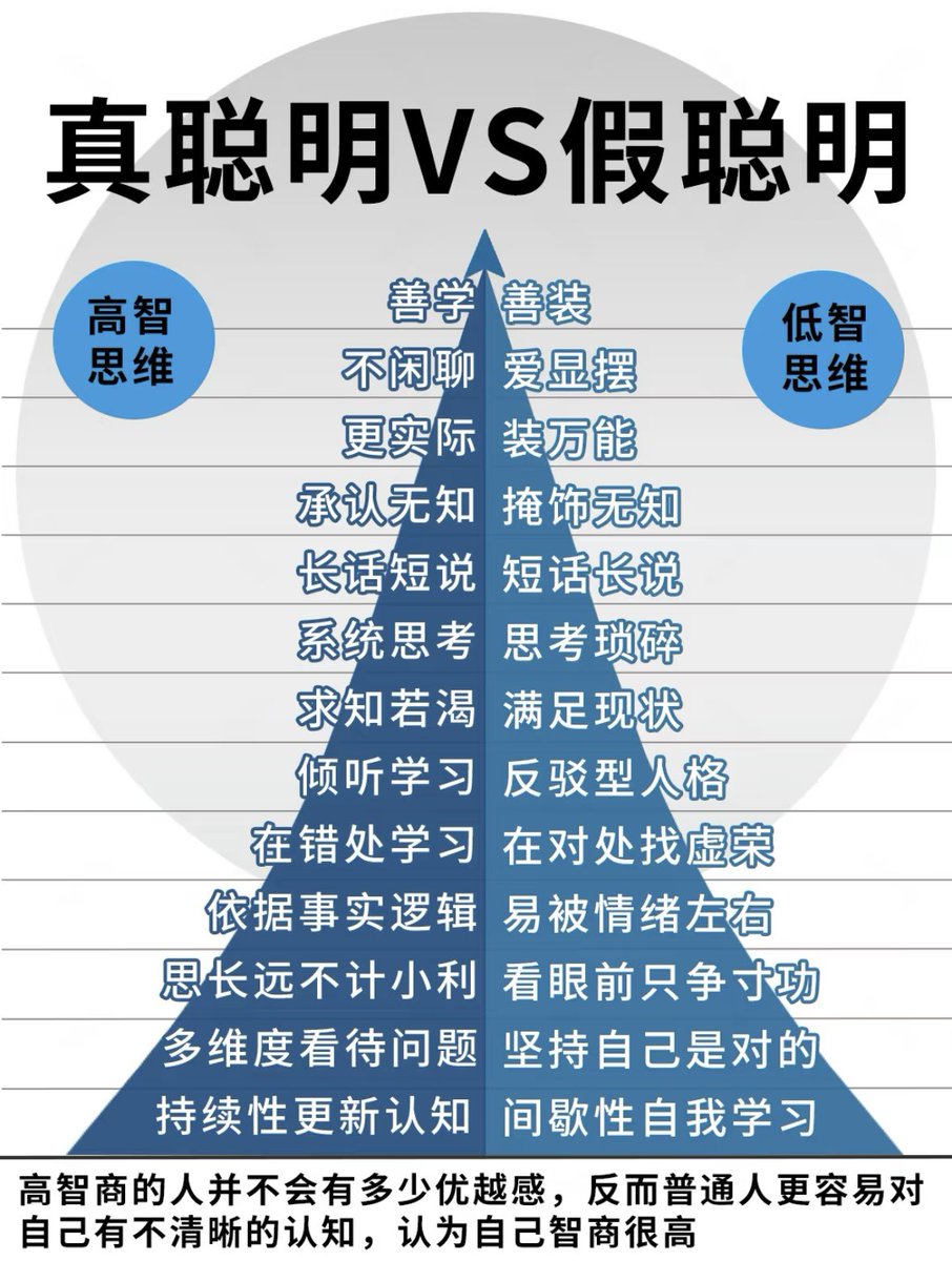 CoderDaMing's tweet image. 智商高的人更清醒，
智商一般的人更自信。

认知的差距，从“以为自己懂”开始。