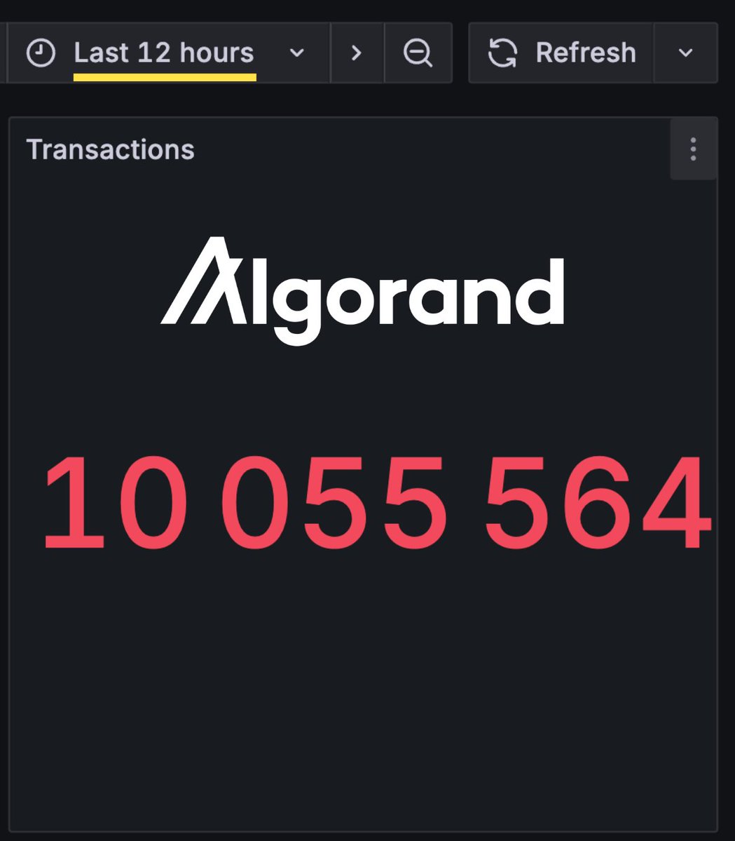 algerstmehn's tweet image. 🚨 JUST IN: Algorand has surpassed 10 million transactions processed in the past 12 hours!
That's an average of ~230 TPS, non-stop! 🤯
✅ 100% valid transactions
✅ All with instant finality
✅ With 1,700 consensus nodes
$ALGO just works! 🫡