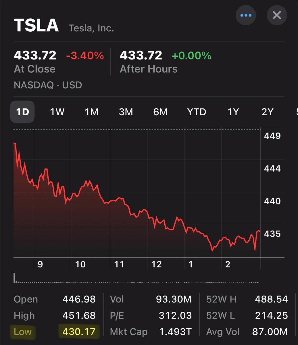 DanBTC916's tweet photo. $TSLA Options Expiration Max Pain achieved with a low of $430.17

We lightly added at $431, but remaining orders didn’t fill.

Lots of catalysts for TSLA next week. https://t.co/yWgl9E6uO1