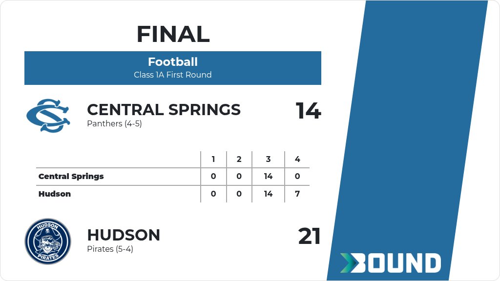 CS_Panthers's tweet image. Football (Varsity) Score Posted - Class 1A First Round - Central Springs Panthers lose to Hudson Pirates 21-14. gobound.com/ia/ihsaa/footb…