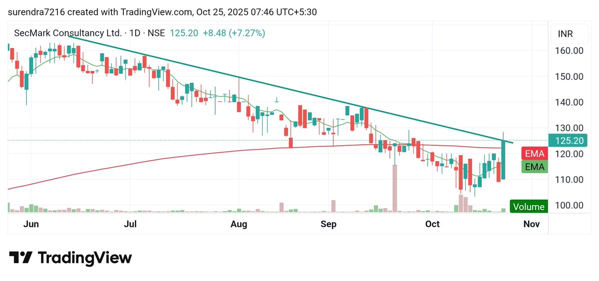 Surendraanalyst's tweet photo. #SECMARK_CONSULTANCY_LTD.
#Secmark
Cmp 125
My target 136, 156
There may be a breakout of the trend line in the daily chart of the stock. https://t.co/fhKzavNGzB