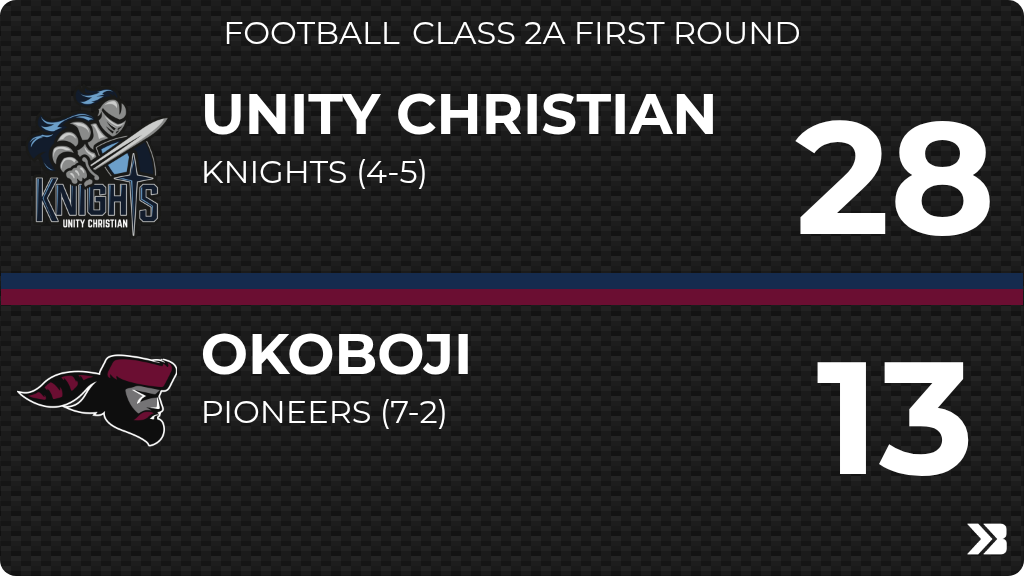 Football (Varsity) Score Posted - Class 2A First Round - Okoboji Pioneers lose to Unity Christian Knights 28-13. gobound.com/ia/ihsaa/footb…