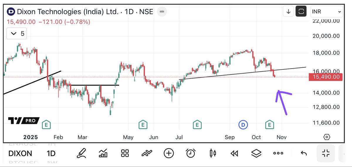 UremO_24's tweet image. Fell from 16245 to 15490 now 🔻🔴
DIXON TECHNOLOGIES formed bearish H&S pattern & @UremO_24 👑 posted about it.
It fell as chart was showing. 
Accurate analysis 💯 
TG channel : t.me/uremo24
#DixonTechnologies #dixon #kaynestech