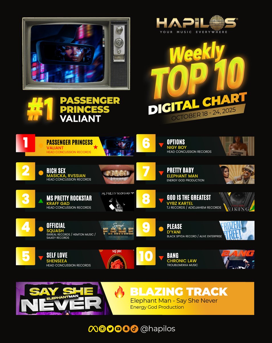 Hapilos's tweet image. 🤩 HAPILOS TOP 10 DIGITAL CHART (October 18 - 24, 2025) ‼️🏆

1️⃣ TOP Track: “PASSENGER PRINCESS” by #Valiant
🔥 BLAZING Track: “SAY SHE NEVER” by #ElephantMan 

Comment your favorite song from the list! 🙌🏾

#Dancehall #DancehallMusic #DancehallArtist #Reggae #StoryBookRiddim