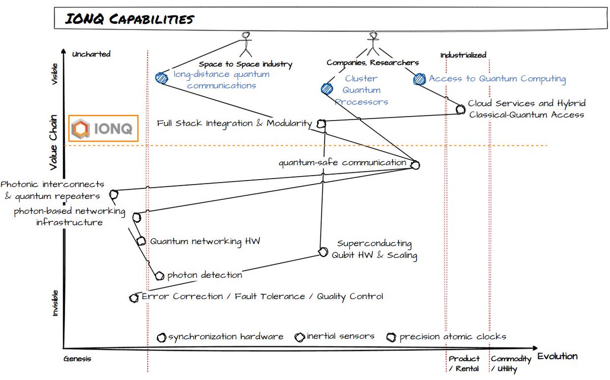 DJoapen's tweet image. A map with IonQ capabilities.
Would love to do a session to map them properly
