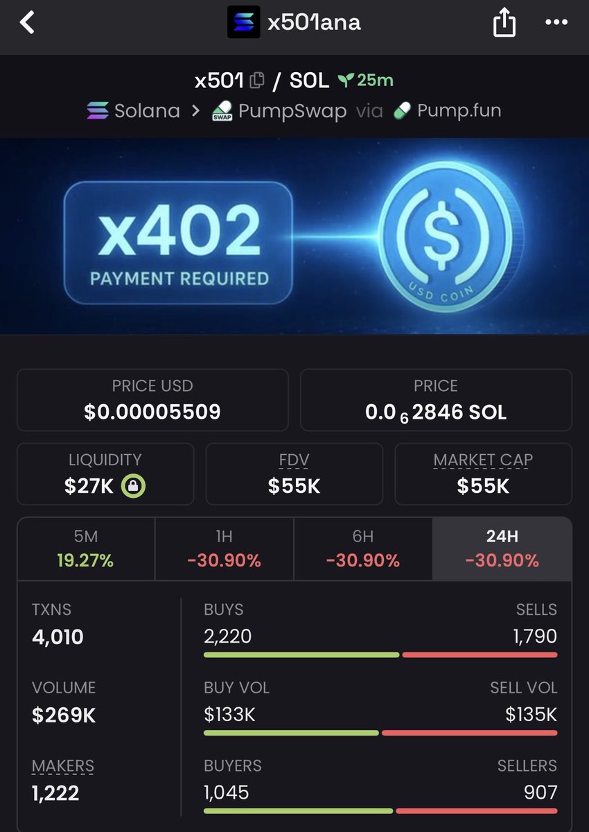 doreenrymmai's tweet photo. 💥 $X501 just doubled up — from $55K → $114K!
Smart entry, steady momentum, and clean execution 📈
The team’s eating good again — precision always pays off. 💪🔥
#Solana #X501 #Crypto #Momentum
Follow + DM to get in on the next early gem. 🚀 https://t.co/pCCykdR85h