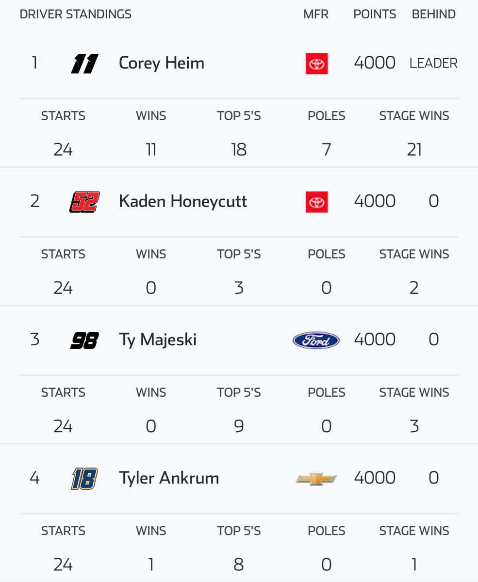 MatthewBreault7's tweet image. This is actually disgusting.

#NASCAR #NASCARPlayoffs