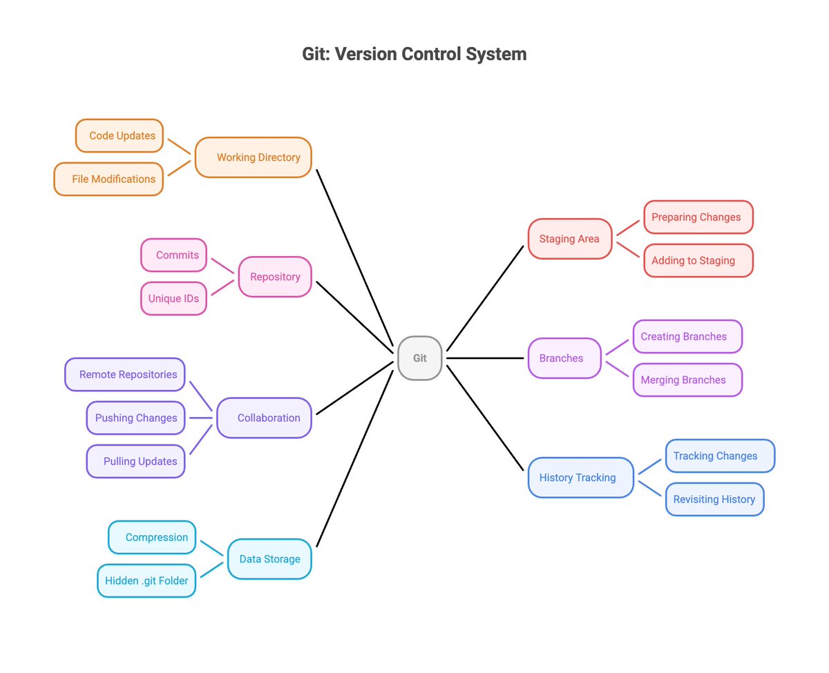 iamsaquibdev's tweet image. How Git Works? 👉👉

Git is a Version Control System that tracks changes in files over time

It creates snapshots of your project each time you commit changes

It helps multiple developers work on the same project without overwriting each other’s work

Git stores your project in…