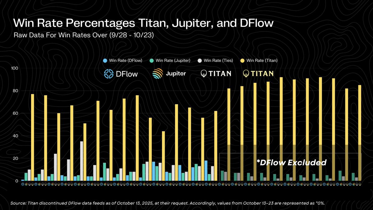 Titan Exchange の勝率データチャート（ルーター間のパフォーマンス比較を示す）