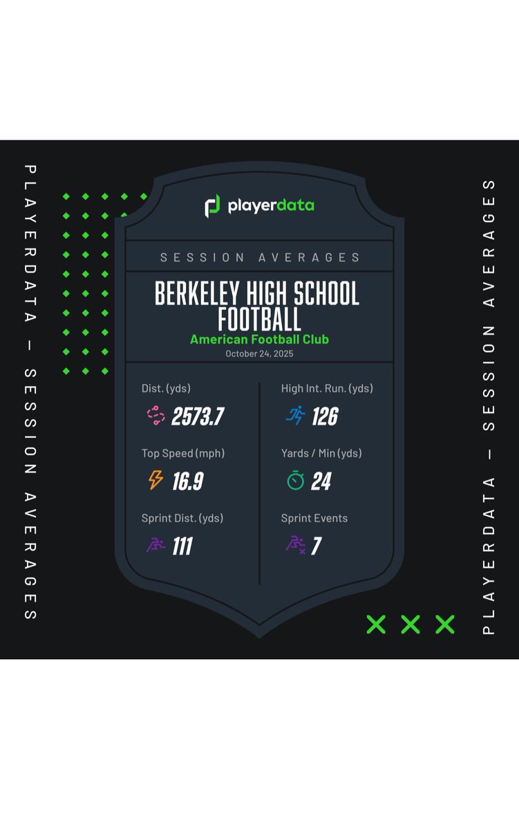 Stag_Strength's tweet image. Region Game 4 (Lucy Beckham) with @PlayerData 

@stag_strength @StagsRecruiting @BerkeleyStagsFB 

#betteratberkeley
