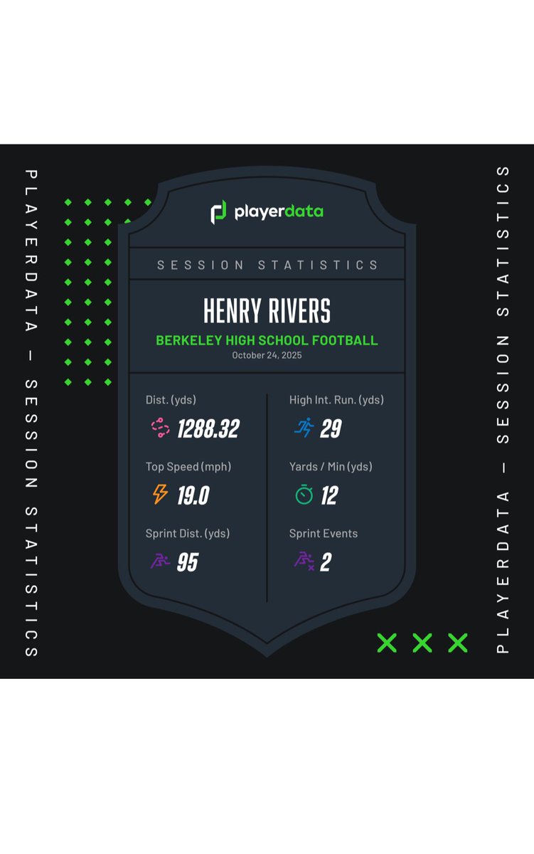 Stag_Strength's tweet image. Region Game 4 (Lucy Beckham) with @PlayerData 

@stag_strength @StagsRecruiting @BerkeleyStagsFB 

#betteratberkeley