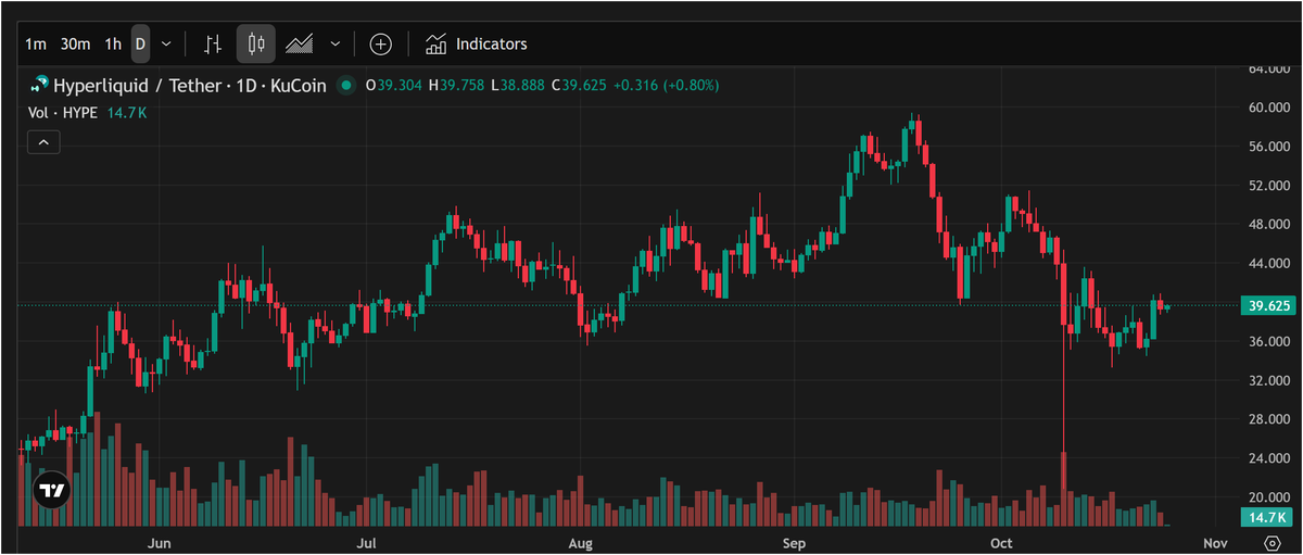 gemsanalytics's tweet image. Utilizing our sophisticated predictive model, we anticipate notable price fluctuations for $HYPE in the upcoming periods. Looking toward the future, our 2026 projection indicates an average price target of $22.78. The lowest target is $3.96 and the highest is $99.06. Empower your…