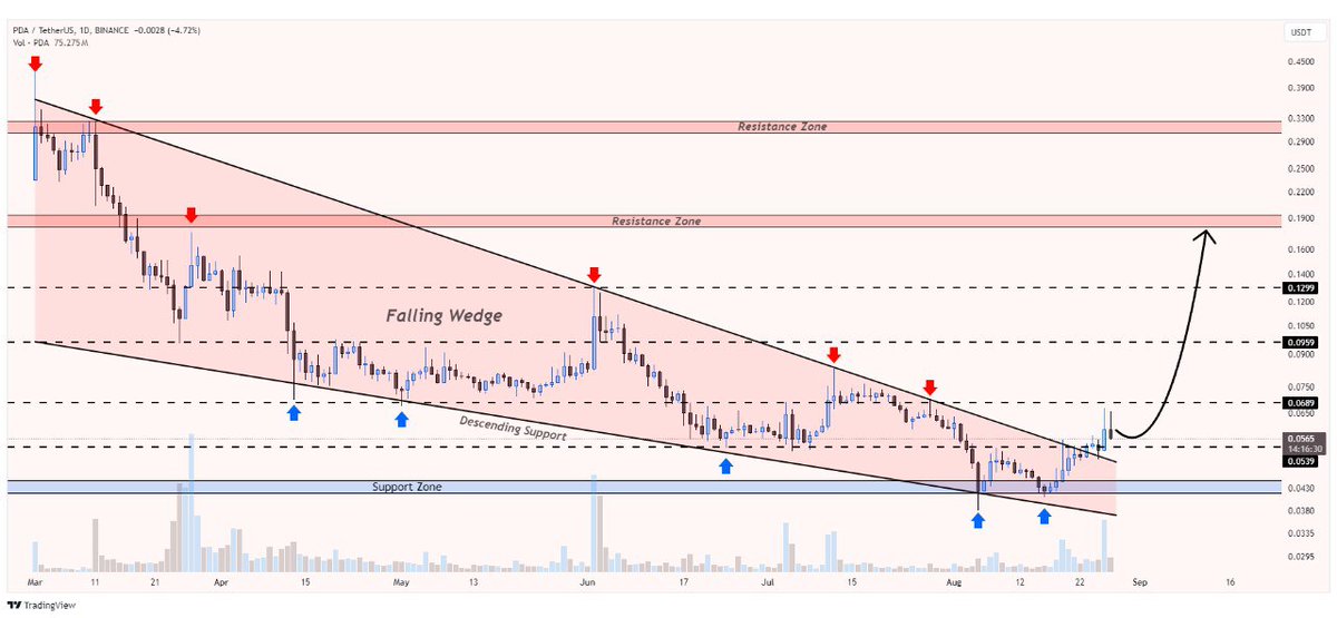 WHALES_CRYPTOt's tweet image. #pda/usdt has completed a breakout from a falling wedge pattern, signaling a potential bullish wave ahead
If sustained, we could see a significant upward move towards higher resistance levels🎯
👇Crypto Traders-join Telegram👇 
t.me/Whales_Crypto_… 
.