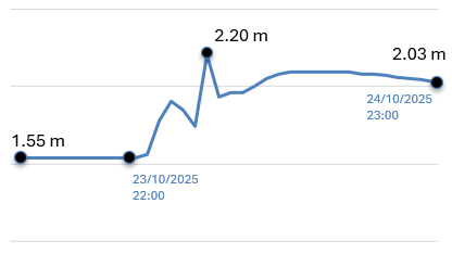 24/10/2025 #Arroyo 23 hs
Evolución actual del nivel, ya en curva de descenso.
Un evento adicional, previsto en la madrugada del sábado puede crear un nuevo pico y posterior meseta descendiente. El retorno a su punto de partida de entre 1.50 a 1.60 m suele tomar varios días.