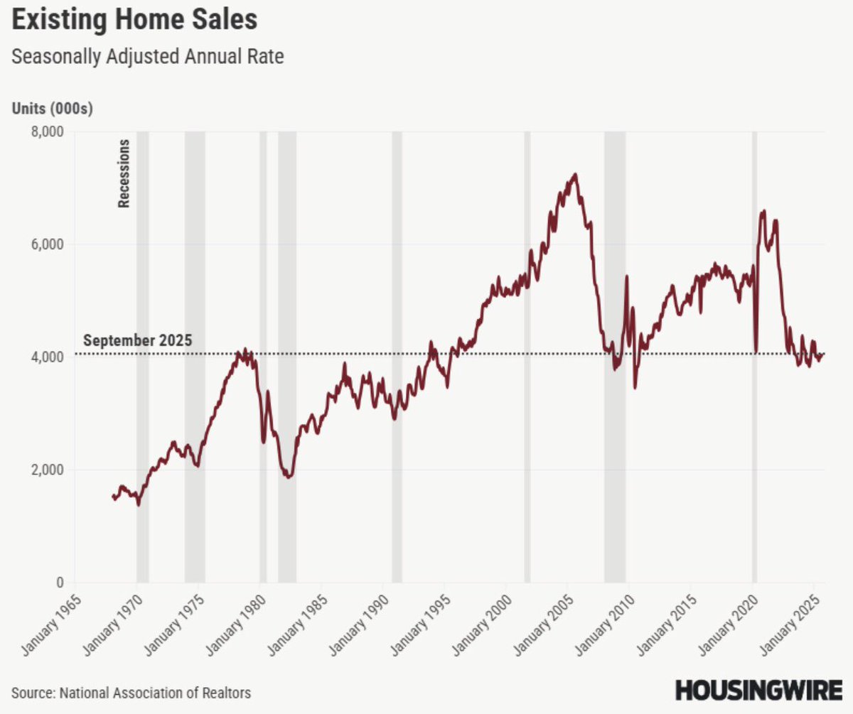 ⚫️BLOOMBERG: Vendite di case negli Stati Uniti al livello più basso dal 1970