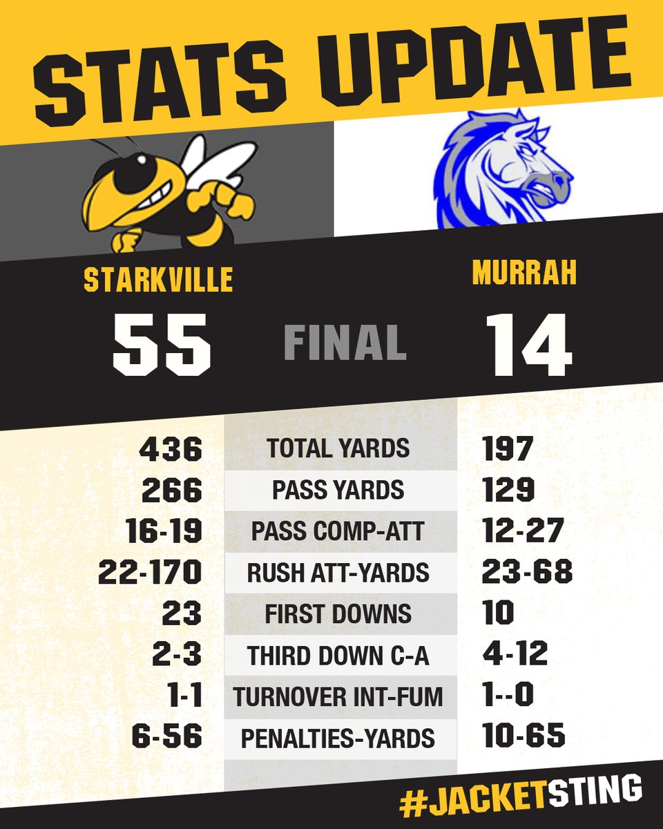 A dominant performance from the start of the Region 2 contest by the Jackets! A great way to cap off Homecoming, 2025!!! Starkville will host Madison Central next Friday at Yellow Jacket Stadium!!
#JacketSting