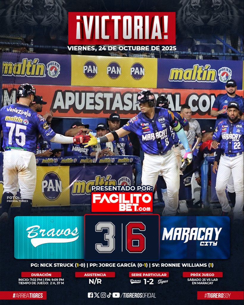 tigrerosoficial's tweet photo. 🔥 ¡Otra VICTORIA en casa! 🔥 Remontada a punta de batazos mantiene el gran momento de los Tigres 👏🏻👏🏻 #ArribaTigres 🐅🐯

A nombre de @facilitobet 🎲 Cobre seguro a diario🏆 🇻🇪 ¡La Mayor Organización al Servicio de su Suerte!

🗓 Prox juego: Sábado 25 vs LAR en Maracay https://t.co/TVXfLUkxm5
