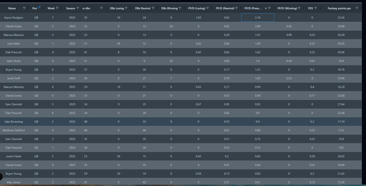 FFcoder's tweet image. Aaron Rodgers 2.14 fantasy points per pressured dropback was best on the season so far. Sam Darnold being in the top 18 games in fantasy points per pressured dropback twice, and Daniel Jones 3 times, after 7 weeks was not on my preseason bingo card