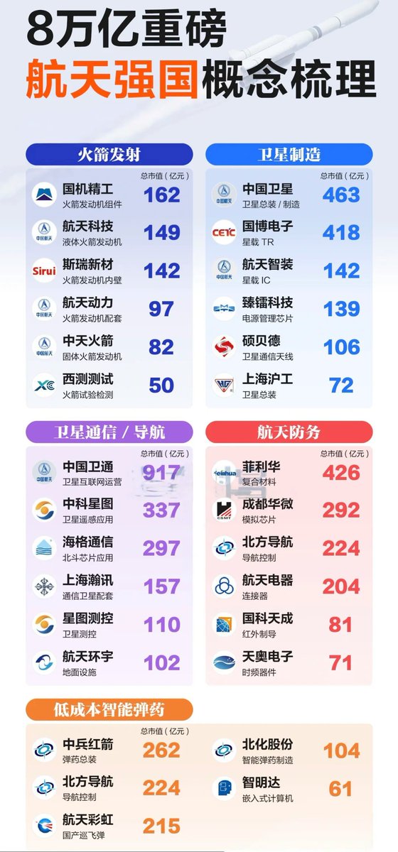 aiwangupiao's tweet photo. 8万亿重磅航天强国概念梳理！“航天强国”战略升至国家核心，概念股梳理（附股）

近日，重磅会议公报首次将"航天强国"写入现代化产业体系部署，与制造强国、网络强国并列。

这标志着中国航天事业正式从"国家工程"升级为"经济增长新引擎"，产业链迎来历史性发展机遇！

战略升级："航天强国"写入国家级规划，与制造强国、网络强国并列，标志着航天产业从"辅助支撑"升级为"经济增长引擎"。

目标量化：国资委要求2025年军工集团资产证券化率突破50%，而航天科技集团当前不足20%，近万亿级优质资产注入预期升温。

产业爆发：低轨卫星互联网（中国星网）、载人登月、商业火箭发射等进入密集落地期，2025年预计发射次数突破100次。

关键信号：航天产业已从"题材炒作"步入"业绩兑现"阶段。

一、为什么说航天产业是未来十年的"黄金赛道"？

1. 政策强力驱动

战略层级跃升："航天强国"首次进入国家产业体系顶层设计，政策支持力度空前。

资产证券化加速：国资委要求2025年军工集团资产证券化率突破50%，而航天科技集团当前不足20%，近万亿级优质资产注入预期强烈。

发射计划密集：2025年预计发射次数突破100次，中国星网、载人登月等重大工程进入密集落地期。

2. 产业空间巨大

卫星互联网爆发：中国"星网"计划将发射1.3万颗低轨卫星，带动全产业链发展。

商业航天崛起：可回收火箭技术使发射成本下降90%，推动产业进入良性循环。

技术外溢效应：航天技术将拉动新材料、高端制造、通信导航等数十个高科技领域升级。

关键判断：航天产业正从"题材炒作"转向"业绩兑现"，是未来5年最具确定性的高成长赛道！

为什么“航天强国”在此刻被提到空前高度？

这不是偶然，而是大国博弈与科技自立自强的必然选择：

国家安全的新边疆：在外空竞争日益激烈的背景下，制天权已成为大国战略安全的制高点。建设航天强国，是保障国防安全、提升全球话语权的必由之路。

新质生产力的核心引擎：航天产业技术密集、辐射广泛，能强力牵引新材料、高端制造、通信导航、人工智能等数十个高技术领域协同突破。

万亿级市场爆发前夜：随着低轨卫星互联网（如“GW”星座）、载人登月、商业火箭发射等进入规模化阶段，航天经济正从“科研探索”迈向“商业化运营”，市场空间彻底打开。

航天强国概念股主要涵盖卫星制造与组网、火箭制造回收技术及发射服务、航天电子与元器件、卫星应用服务等产业链环节。

一、卫星制造与组网

卫星制造是航天强国的基础，涉及卫星平台、有效载荷、总装测试等环节。

https://t.co/7bkapaSjZu卫星：卫星制造龙头，公司具备微纳卫星到中型卫星的批量生产能力，深度参与低轨宽带星座（如千帆星座）、高分辨率遥感星座建设，是卫星制造领域的领头羊。

2.航天电子：卫星和火箭电子系统的核心供应商，产品涵盖遥测遥控、激光传感、集成电路等关键领域。

https://t.co/fIkHZzogTd铖昌：星载相控阵T/R芯片核心供应商，市占率约50%，已量产5nm制程芯片，技术壁垒极高，是卫星载荷的关键元器件。

二、火箭技术及发射服务

火箭技术是航天强国的“通行证”，涉及液体/固体火箭发动机、可回收技术、发射服务等环节。

1.航天动力：主营火箭及导弹液体发动机研制生产，是发射能力的核心动力来源，参与长征系列火箭的动力配套。

2.航天科技：具备固体、液体火箭双线研发能力，参与朱雀三号可回收火箭研制，是商业火箭领域的重要玩家。

3.斯瑞新材：掌握了铜铬铌液体火箭推力室内壁热等静压近净成型技术、绿激光3D打印及热等静压复合技术，目前已与蓝箭航天、九州云箭、星际荣耀、深蓝航天等企业达成合作。

4.高华科技：产品主要应用于全箭遥测及控制系统、火箭发动机、试车台、发射靶场等场景，是长征系列火箭的供应商。

三、航天电子与元器件

航天电子与元器件是航天器的“神经中枢”，涉及连接器、继电器、电缆组件、星敏感器等高端产品。

1.航天电器：高端连接器、继电器龙头，产品覆盖航天、航空、军工等领域，是长征系列火箭、神舟飞船的核心元器件供应商。

2.天银机电：子公司天银星际的星敏感器（卫星的“眼睛”）技术门槛高，已应用于150余颗卫星（包括我国探月工程、火星探测任务），是卫星导航系统的核心部件。

3.陕西华达：生产的电连接器及互连产品覆盖高轨卫星、低轨卫星、载人飞船、空间站等领域，是航天设备连接的“血管”。

4.臻镭科技：在卫星互联网领域的产品覆盖率齐全，电源管理芯片、射频收发芯片、数字波束成型芯片等已批量应用于遥感及低轨卫星，卫星通信领域收入占总营收约50%。

5.华力创通：北斗+天通双系统核心开发商，自主研发芯片精度达±1cm，其一体化集成方案为目前唯一商用方案。

6.上海瀚讯：G60星链载荷的唯一供应商，产品中宽带通信设备占比97.74%，已攻克星间激光通信技术，实现百G级/秒高速通信，是卫星通信领域的关键技术突破。

7.信科移动：深度参与了我国低轨卫星互联网建设，完成了业界首次基于5G NTN标准的端到端宽带卫星通信业务传输技术验证和高低轨融合、天地融合的业务验证。 打造通信载荷、相控阵天线、核心网、仪器仪表等全系列产品能力。

四、卫星应用服务

卫星应用是航天强国的“变现环节”，涉及遥感数据服务、北斗导航、卫星通信等领域。核心企业通过处理卫星数据，为政府、企业提供智能分析服务（如气象监测、环境评估、应急通信），市场潜力巨大。

1.航天宏图：国内领先的卫星应用服务商，正在建设我国规模最大的雷达遥感星座“女娲星座”，其遥感数据已应用于气象监测、环境评估，并与非洲国家签署10亿元互联网卫星采购合同。公司技术可用于处理月球、火星的遥感影像数据，支持资源勘查。

2.中科星图：打造的GEOVIS数字地球平台整合遥感、导航等多源数据，为政府和企业提供智能分析服务。旗下星图测控专注于航天测控管理与数字仿真，构建天地一体化航天测控通信系统，在深空探测数据处理（如嫦娥探月、天问火星探测）方面具有重要技术优势。

https://t.co/YBsfoQ6Cac卫通：公司运营管理17颗商用通信广播卫星，建成了覆盖国土全境及“一带一路”重点区域的高轨Ka高通量卫星互联网 为广电、航空、航海等提供综合信息服务。

4.震有科技：公司是业内为数不多的可以提供卫星5G核心网的公司之一，包括高轨卫星和低轨卫星核心网，是天通一号核心网的独家供应商。

5.三维通信：子公司海卫通是中国领先的海上宽带卫星通信服务商，从事海洋宽带接入和增值业务运营，目前为远洋商船、大型货轮、高端游轮等船只及海上工作平台提供海洋通信服务。

商业航天基础设施及应用：

航天智装：专注于航天装备制造，有望受益于国家战略投入。

达华智能：在卫星通信应用方面有布局，或受益于卫星互联网发展。

航天电子：航天测控与元器件，是航天产业链重要支撑环节。

中国卫星：卫星研制与应用龙头，卫星互联网主力军。

航天长峰：航天技术应用，业务多元化。

航天科技：航天产业集团核心资产。

航天环宇：航天器零部件及结构件制造。

中天火箭：火箭动力部件供应商。

通信与地面设备：

广合科技：或在通信设备、数据传输方面有间接受益机会。

检测与测试：

西测测试：航天航空测试领域，为航天产品质量保驾护航。