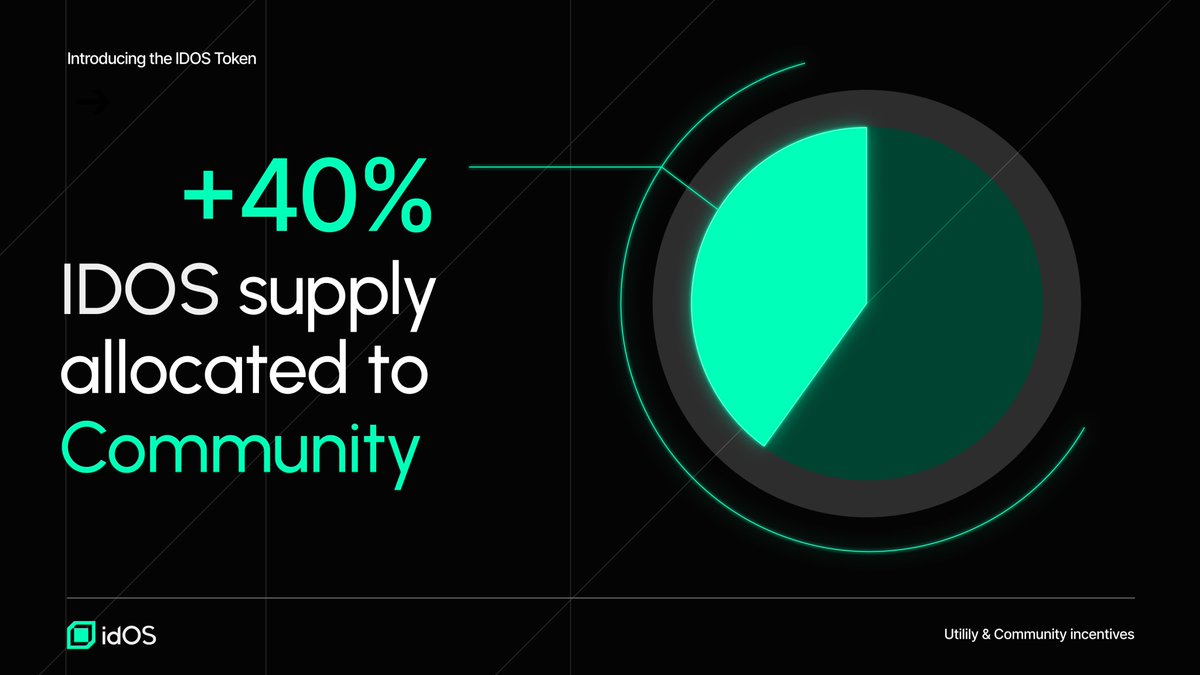 sftng_'s tweet image. Reminder IdOS Token
IdOS is the official utility token of @idOS_network , powering decentralized identity access and network security.

Total supply: 
1 Billion idOS on Arbitrum One First deploy.

Token utilities include:
 - Staking for node operators
 - Paying data &amp;amp; access fees…