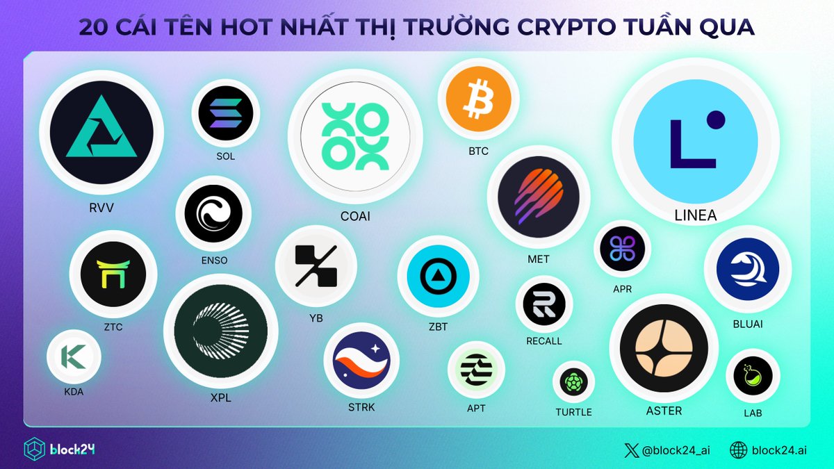 🔥 Top 20 cái tên hot nhất thị trường crypto tuần qua!

Sau chuỗi biến động mạnh, thị trường tuần này chứng kiến làn sóng dự án mới trỗi dậy cực mạnh:

✧ $RVV, $COAI, $MET, $ZBT, $ENSO đồng loạt lọt top tìm kiếm nhờ hiệu suất và hype cộng đồng vượt