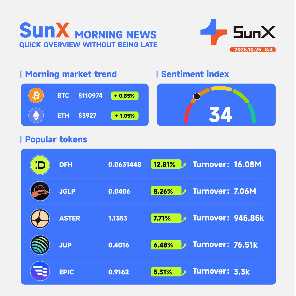 Sunx_en's tweet image. #SunX
A picture to understand today's market📈
📝Quick trading: sunx.vip/perpetual/BTC