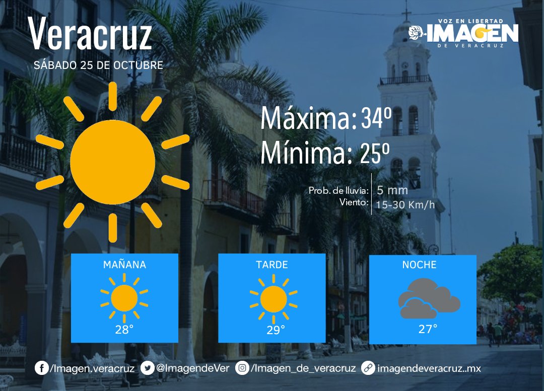 ¡Buenos días!
Conoce el #clima para hoy en #Veracruz  👇
Se espera una mínima de 25° y una máxima de 34° 🌤️
Vientos de 15 a 30 km/hr
Se prevén lluvias por la noche.🌧