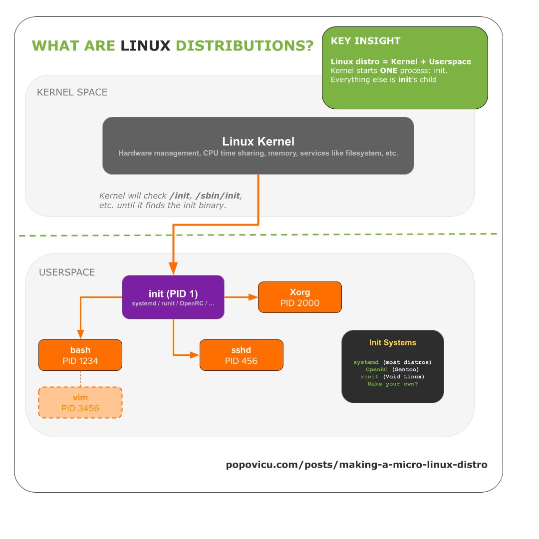 popovicu94's tweet image. Your Linux distro is just two things:

1. The kernel
2. User-space binaries

Once the kernel is ready, it hands off to a SINGLE userspace process: init.

Everything else you run – your shell, your apps, your services – is a child of init.

This means you can build a Linux system…
