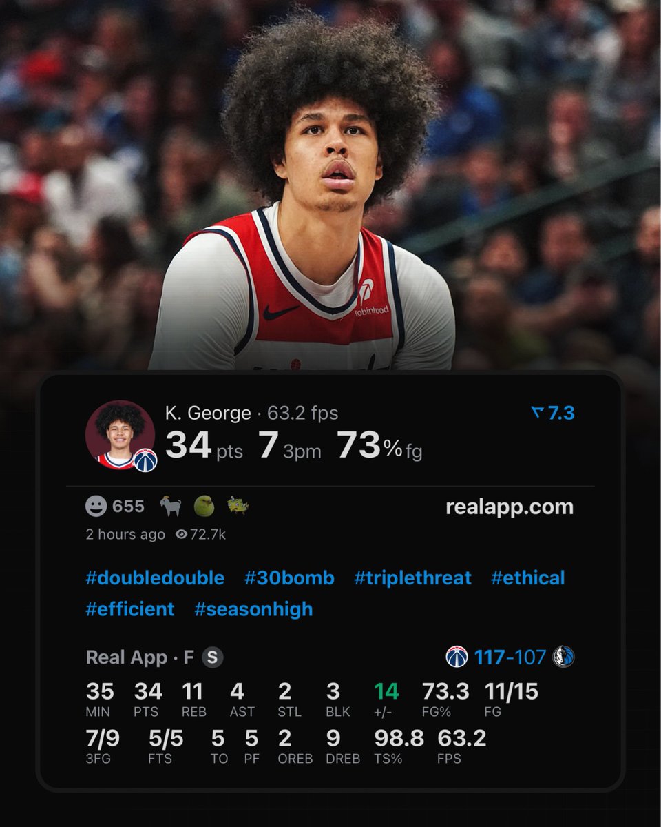 Kyshawn George tonight: 

34 points 
11 rebounds 
4 assists 
2 steals 
3 blocks 
73% FG

(Via <a href="/realapp/">Real Sports</a> )