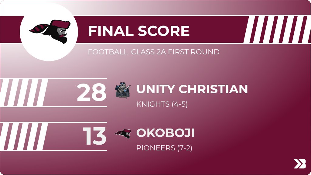 Football (Varsity) Score Posted - Class 2A First Round - Okoboji Pioneers lose to Unity Christian Knights 28-13. gobound.com/ia/ihsaa/footb…