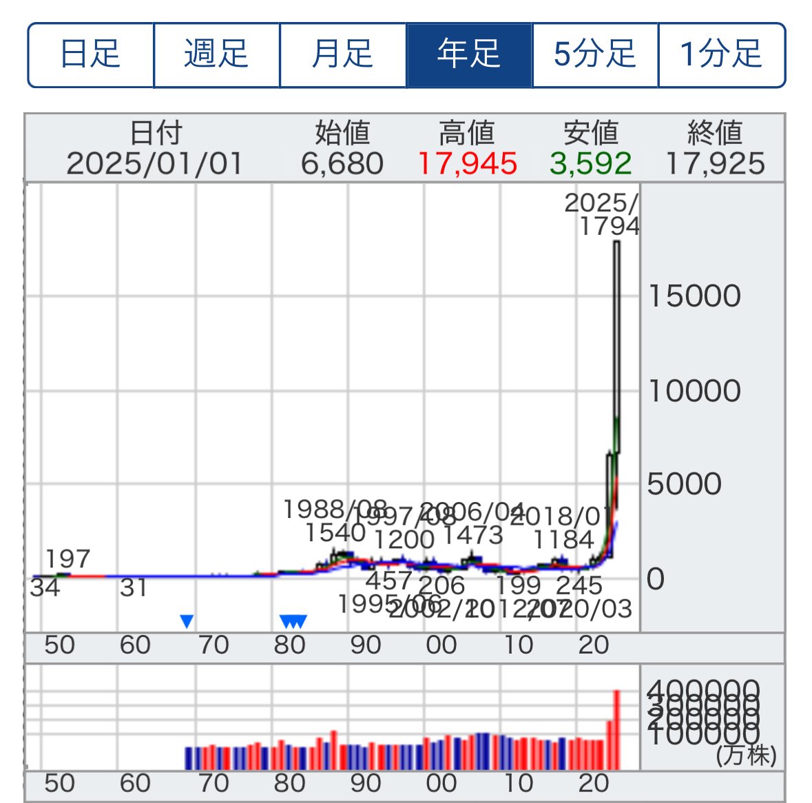 ipo_majime's tweet image. フジクラなんて爆発まで70年かかってますから🥺
とても待てませんでした🥺