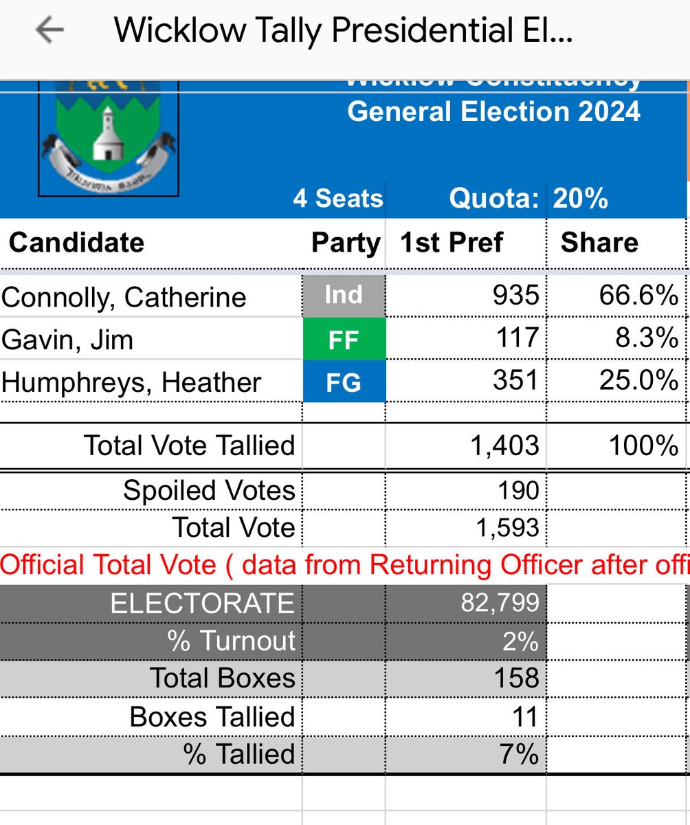 With about 7% of boxes tallied Catherine Connolly is convincingly outpolling Heather Humphreys. Even in Simon Harris’s back garden, Humphreys is being outpolled 3-1 wicklownews.net/tally/

#Aras25 #aras2025 #wicklow