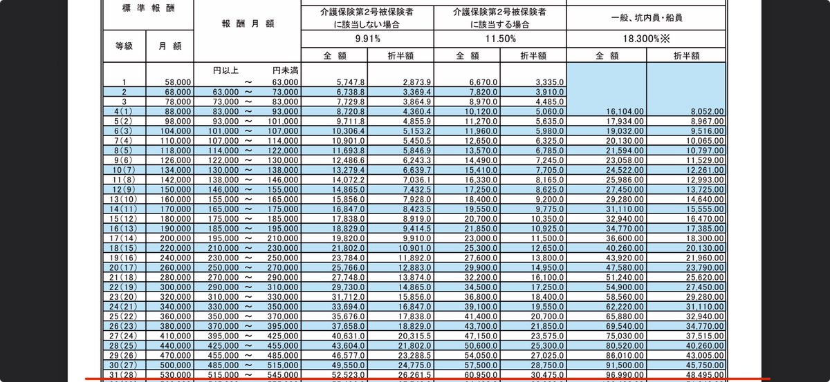 freedom_barserk's tweet image. 社会保険料8万円って言うと

月給54.5万円
=年収654万円

以下が厚生年金込で無料になる
現役約70%もカバーできる上に
それ以上も8万円減額って
凄すぎやん

#ソブリン・ウェルス・ファンド
#SWF