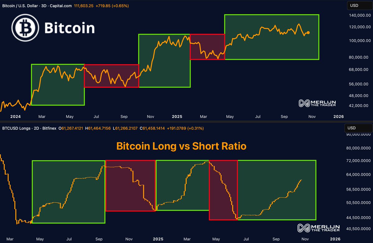 BITCOIN CHART SPEAKS. RATIO CONFIRMS. Every major rally bega | KuCoin
