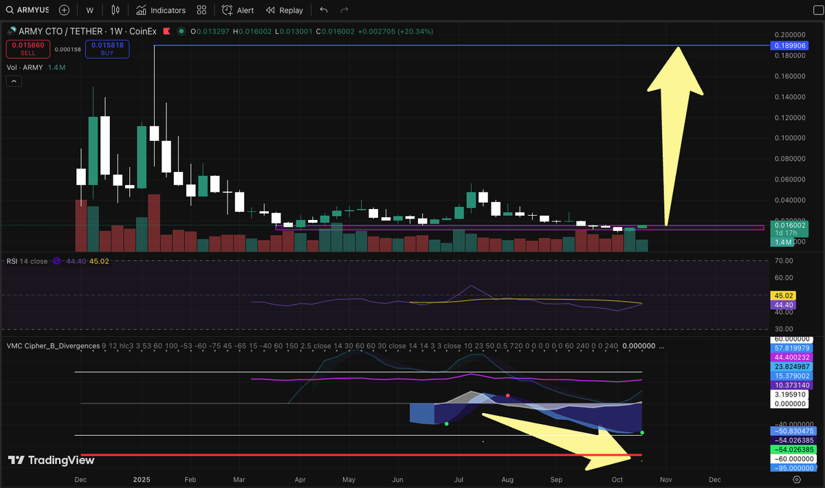 forthinks's tweet image. just a reminder to the $xrp $army ⚔️
cipher oscillator just printed a buy dot on the weekly
the only major coin on the #xrpl showing this setup
minimum: a clean 10x back to ath, then we’ll see
with xrp etf euphoria rising, $army 1b target looks easy
don’t fade the strongest cult…