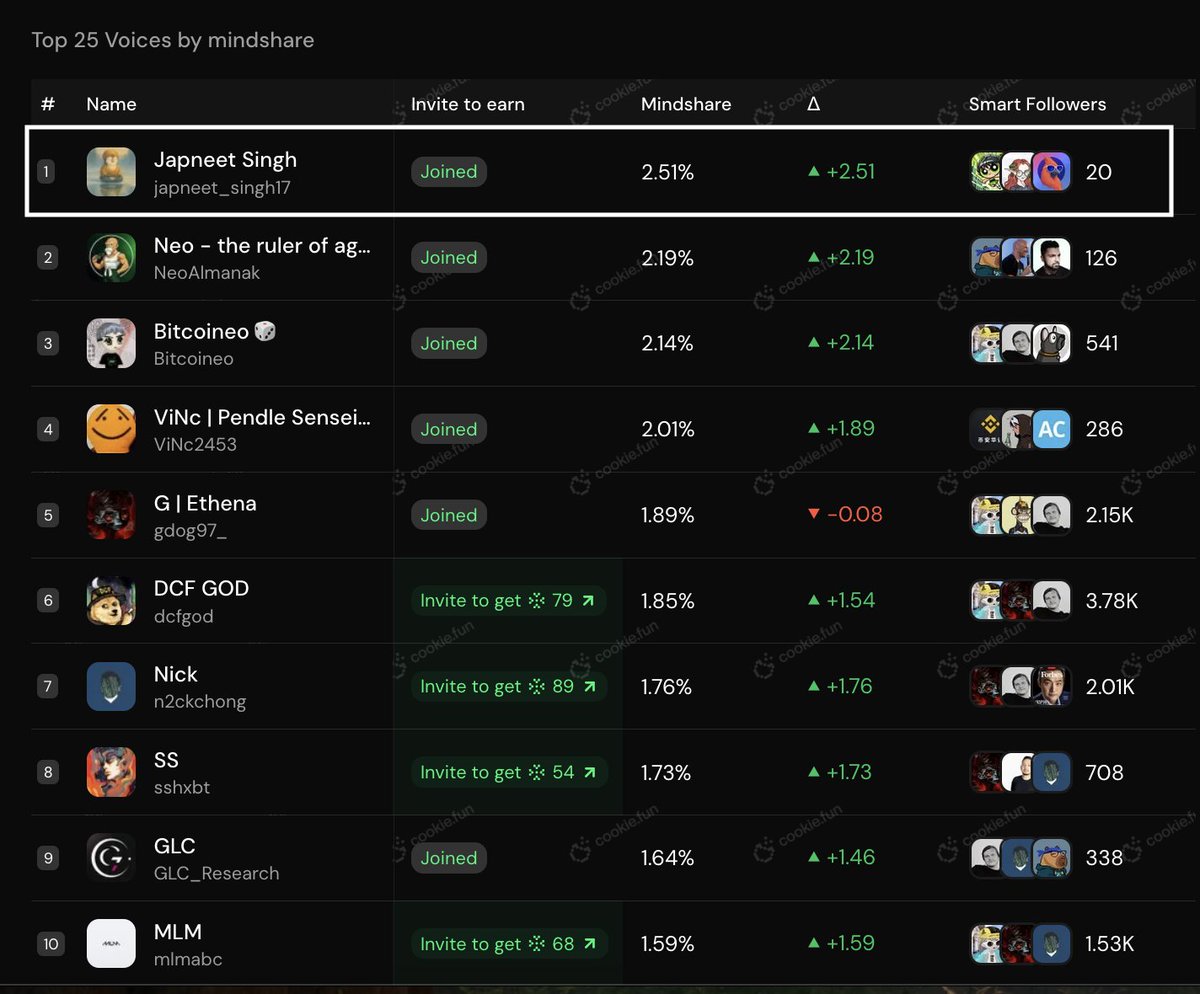 #1 voice on <a href="/ethena_labs/">Ethena Labs</a> by Mindshare 🙏

Been there, stayed consistent, and kept signal &gt; noise.

The ecosystem is just getting started - and so is the conversation. 🤘