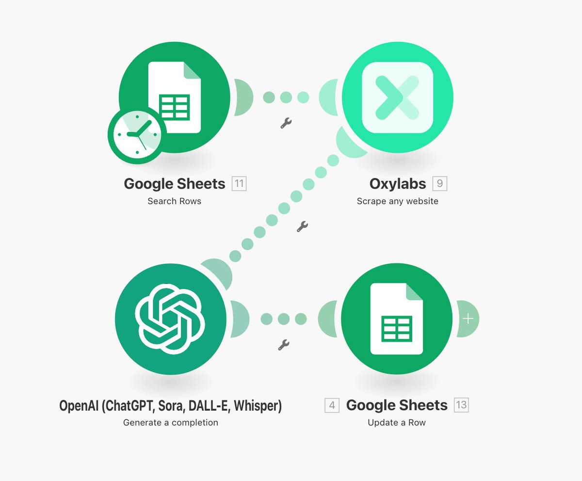 Zephyr_hg's tweet image. Prospect research takes me 2 minutes now.
Built an automation that scrapes prospect websites and writes personalized outreach messages automatically.
Oxylabs Web Scraper API pulls the website content (works with any website), AI reads it, understands what they do, and…