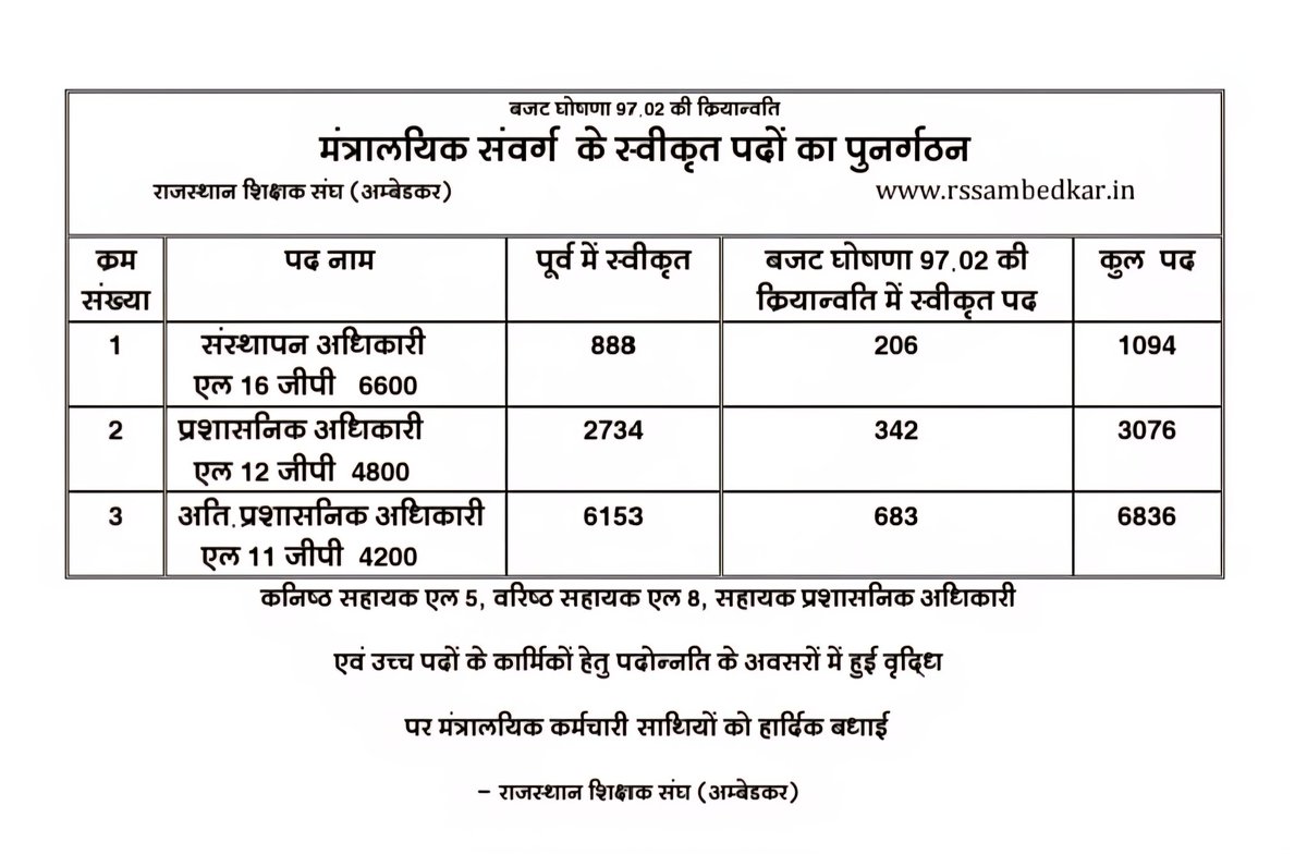 RssAmbedkar's tweet photo. आभार 
@RajCMO
@KumariDiya
@madandilawar
बजट घोषणा 97.02 की क्रियान्विति 
मंत्रालयिक संवर्ग के पदों में बढ़ोतरी
संस्थापन अधिकारी L-16 206 पद
प्रशासनिक अधिकारी L-12 342 पद
अति. प्रशा. अधिकारी L-11 683 पद बढ़े 
मंत्रालय संवर्ग के सभी साथियों को बढ़े
पदोन्नति अवसरों पर 
हार्दिक बधाई https://t.co/zwYROZtTlp