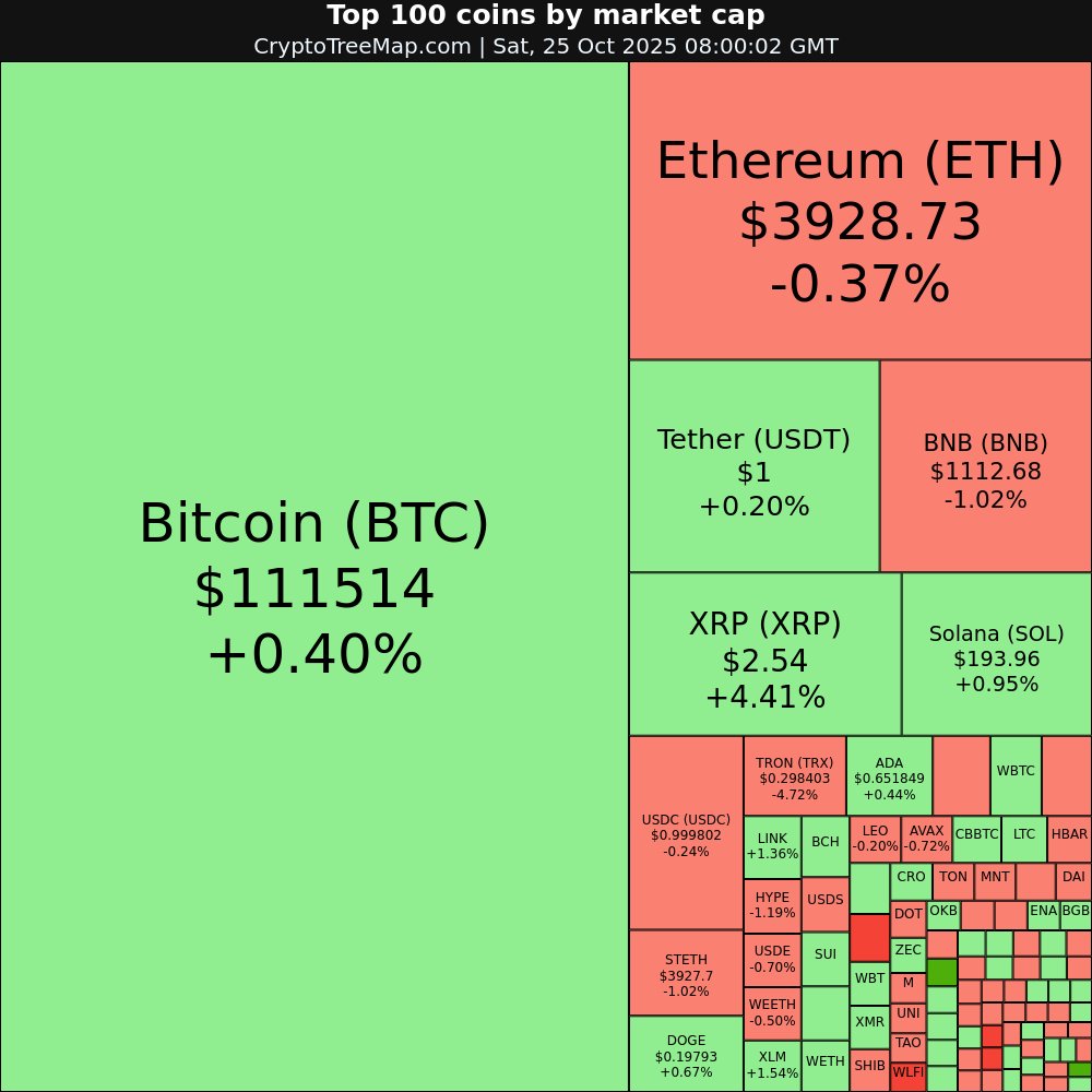 CryptoTreeMap's tweet image. CryptoTreeMap.com
Crypto market:
$USD1 +11.25% 🚀
$JUP +8.27% 📈
$XRP +4.41% 📈
$CRO +4.3% 📈
$COAI -57.7% 📉
$FIGR_HELOC -50.4% 📉
#USD1 #JUP #XRP #CRO #COAI #FIGR_HELOC #Bitcoin #Ethereum #crypto #NFT #META #web3