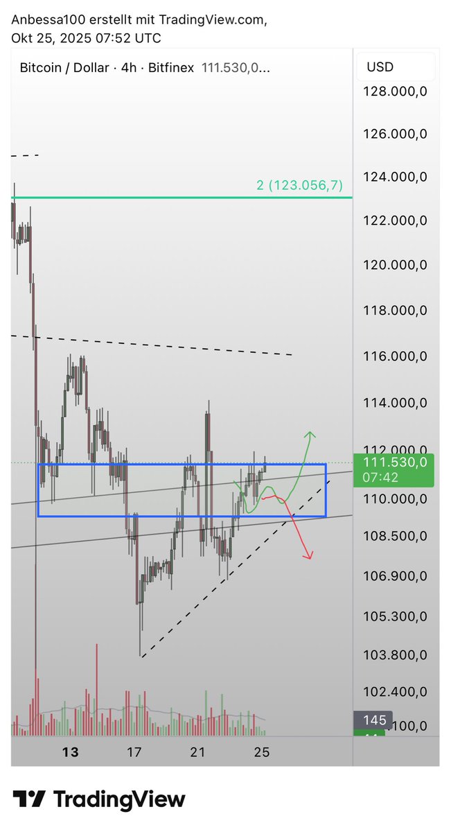 Anbessa100's tweet image. $BTC $111,5k reclaim to be precise

Seeing BTC follow my timing perfectly, nailing $123k 18months and $75k six months in advance, I’m on another level. Different universe tbh