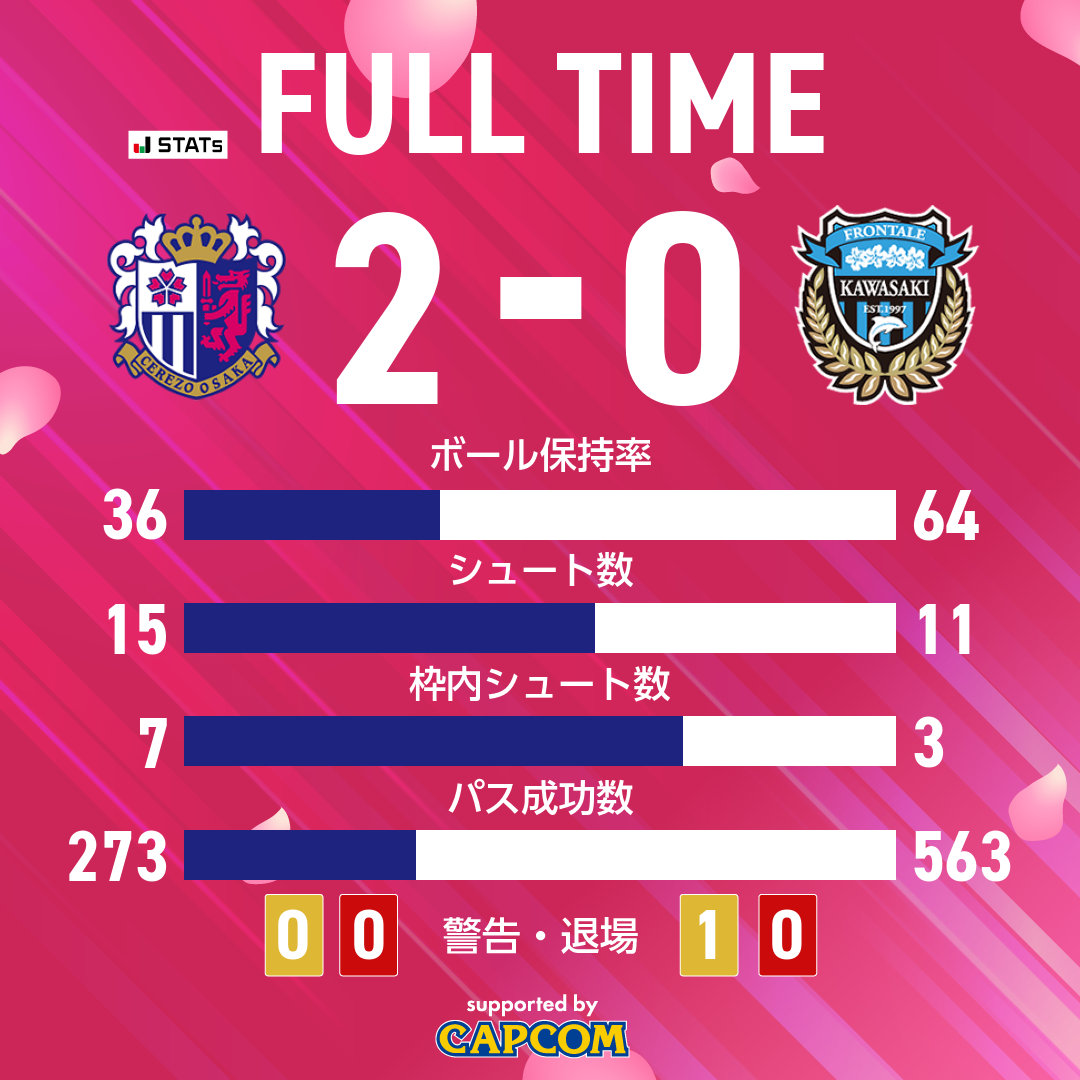 crz_official's tweet photo. 🌸試合終了🌸

🏆明治安田J1リーグ 第35節
#セレッソ大阪 2-0 川崎フロンターレ
4分 ラファエルハットン
7分 田中駿汰

#SCOグループサポーティングマッチ https://t.co/OJHEXh5cja