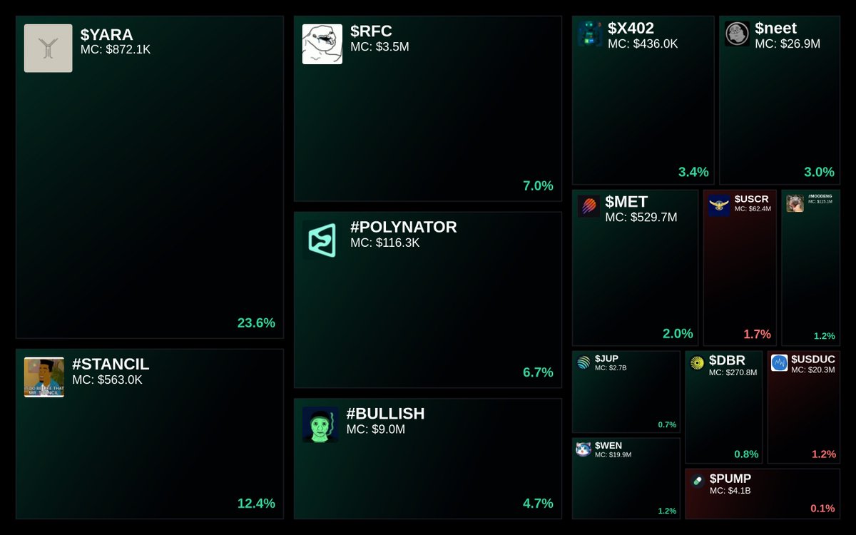 GlydoAlerts's tweet photo. Trending on https://t.co/ugPoOnWTIF $SOL Heatmap

1. $YARA
2. #STANCIL
3. $RFC
4. #POLYNATOR
5. #BULLISH

Updated every hour. https://t.co/kpmbYEbg4h