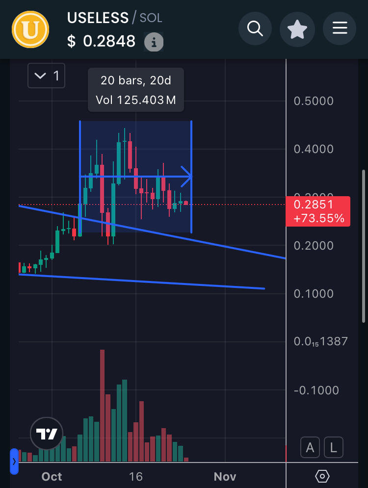 Useless Token price chart showing consolidation and potential breakout