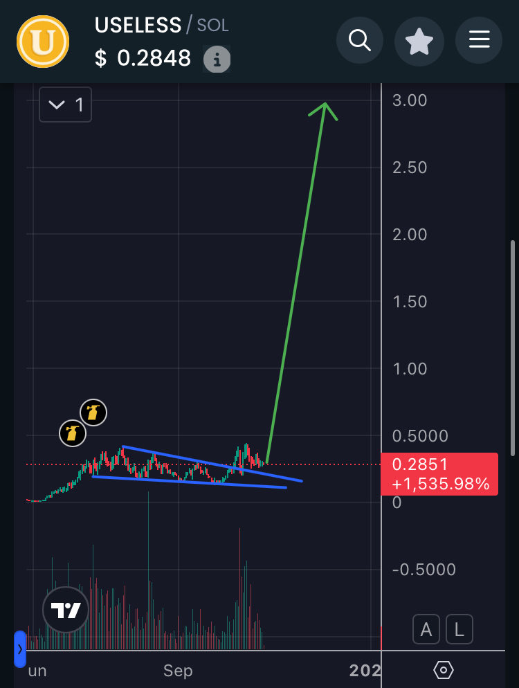 Additional Useless Token chart analysis