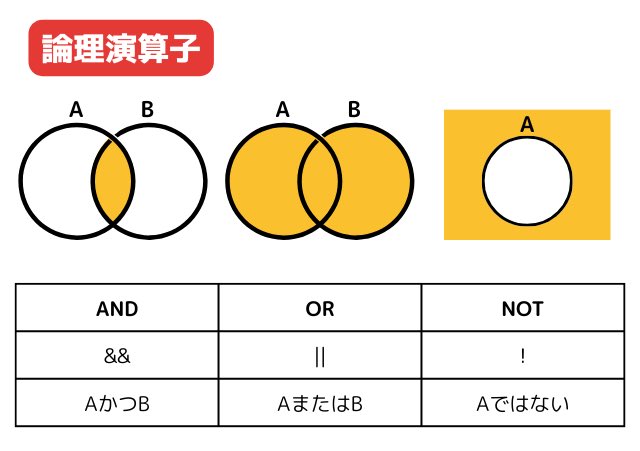 python_academia's tweet image. プログラミングって最初は結構謎多き奴だけど、図解があれば少しずつ仲良くなれるかも👬
