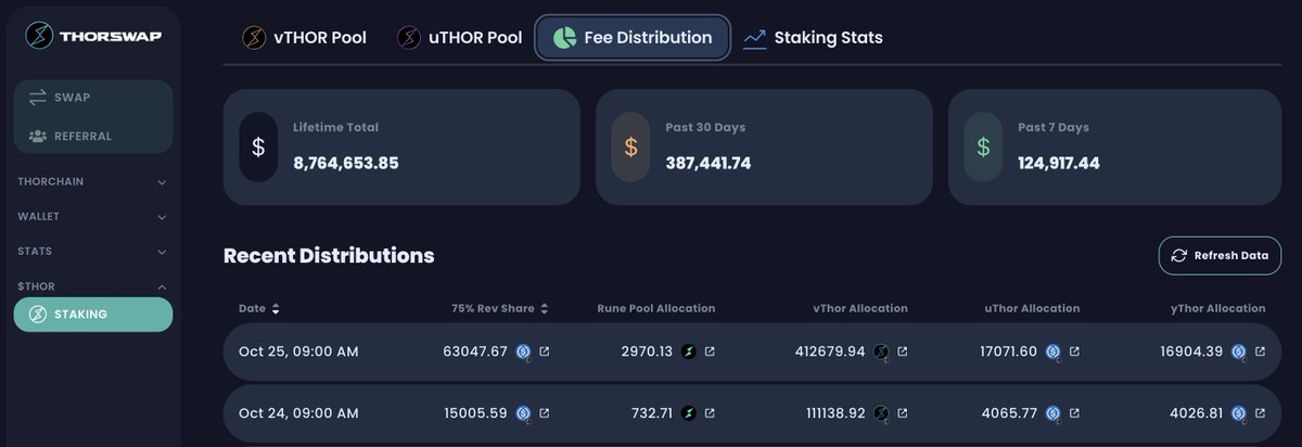 GM🌞 Day 51 of <a href="/THORSwap/">THORSwap ⚡ #BetterThanCEX</a> bullposting.

Your eyes don't deceive you: that's $63,047 in daily reward distribution to $THOR Stakers &amp; LP.

That means we generated $84K+ in daily revenue, placing <a href="/THORSwap/">THORSwap ⚡ #BetterThanCEX</a> no 35 in 24H protocol rev, above <a href="/Raydium/">Raydium</a> <a href="/gmgnai/">GMGN.Ai</a> <a href="/dYdX/">dYdX</a> <a href="/CurveFinance/">Curve Finance</a> <a href="/zora/">$zora</a>