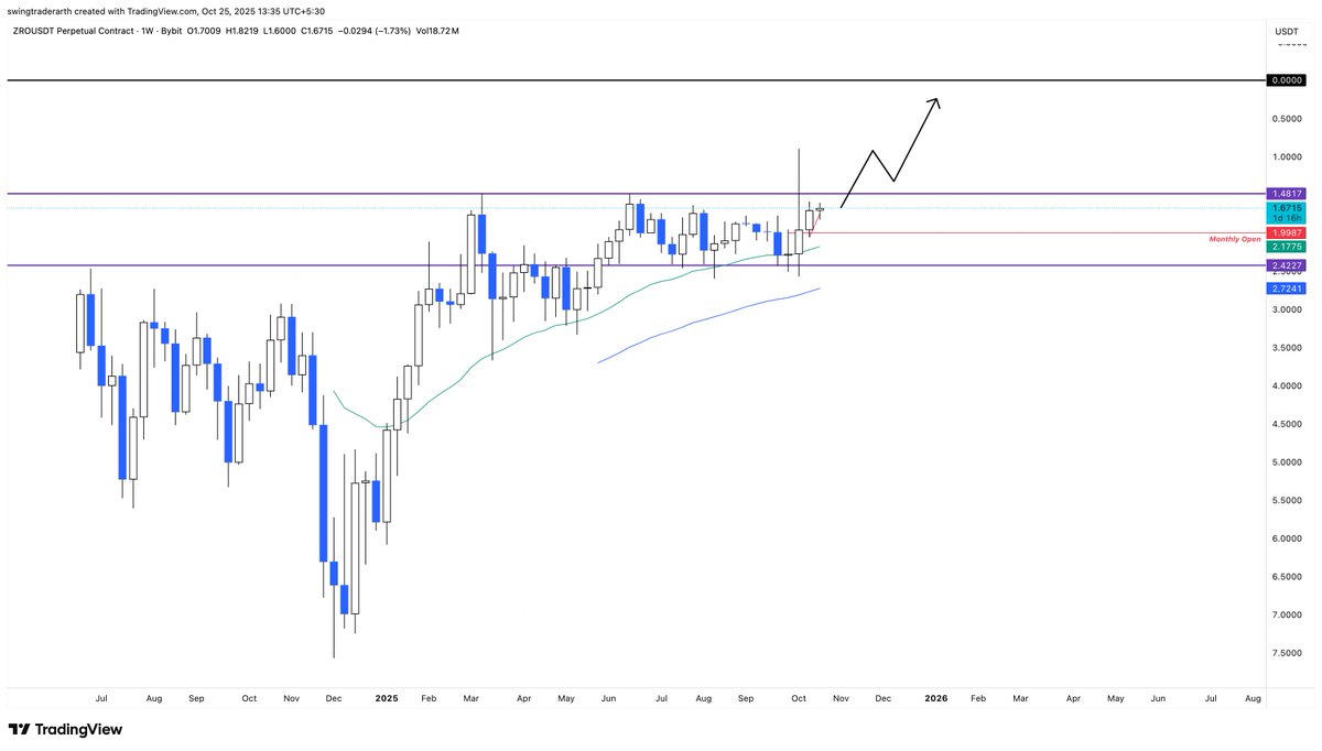 abhishek_shaw_'s tweet image. Breakout is imminent 
Living upto its name $ZRO @LayerZero_Core