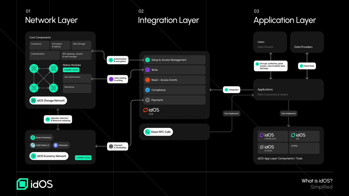 Dany_Crypto1's tweet image. As a Web3 dev working on a small dApp, onboarding users has always been clunky. Verifications, identity checks, credentials it’s either centralized or an absolute mess.

That changed when I integrated the idOS Issuer SDK. In just a few hours, I could issue verified claims to…