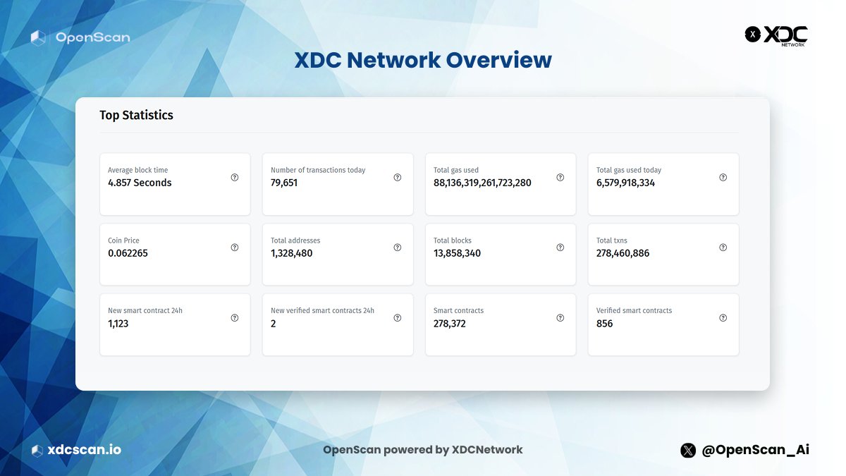 OpenScan_Ai's tweet image. Stay updated with live stats on blocks, transactions, addresses, gas usage, and smart contracts — all in one place.

🔍 Dive into real-time network performance and growth insights.

👉 Explore now: xdcscan.io/topstat

#XDCNetwork #Blockchain #Web3 #OpenScan