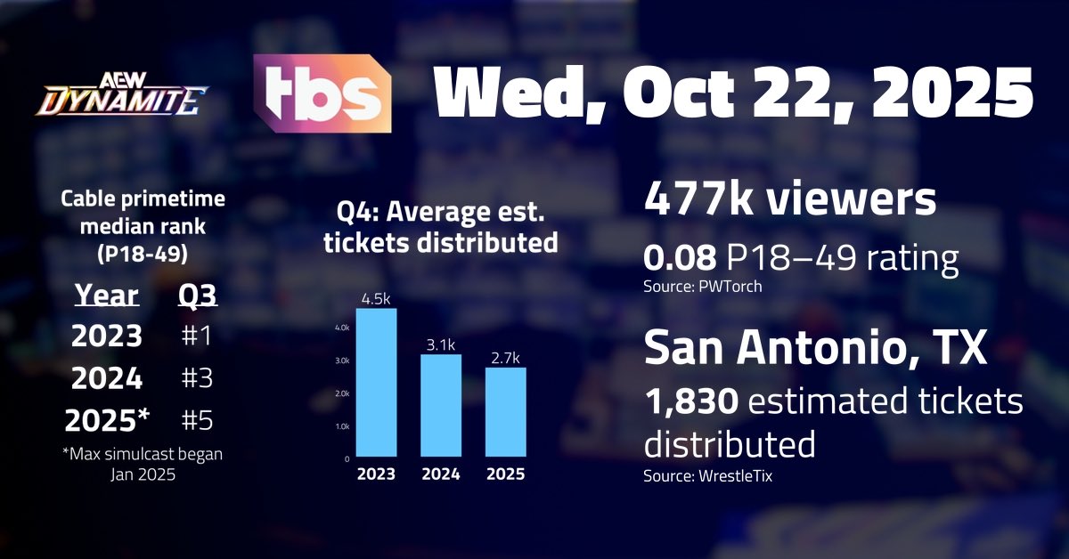 انخفض متوسط عدد مشاهدين عرض Dynamite هذا الأسبوع إلى 477 ألف مشاهد!

حيث كان متوسط عدد مشاهدين الأسبوع الماضي 534 ألف مشاهد.